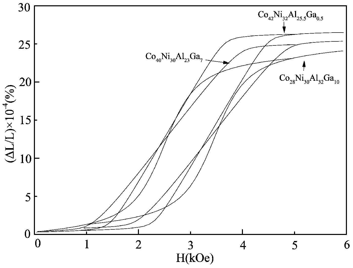 Magnetic material with magnetic field for driving martensite twin crystal rearrangement and preparation method thereof