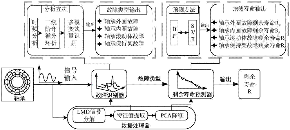 Fault diagnosis-based rail transit vehicle bearing residual life prediction method