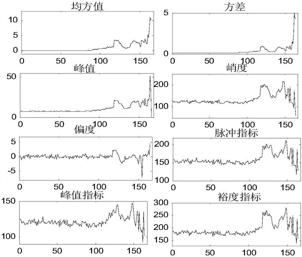 Fault diagnosis-based rail transit vehicle bearing residual life prediction method