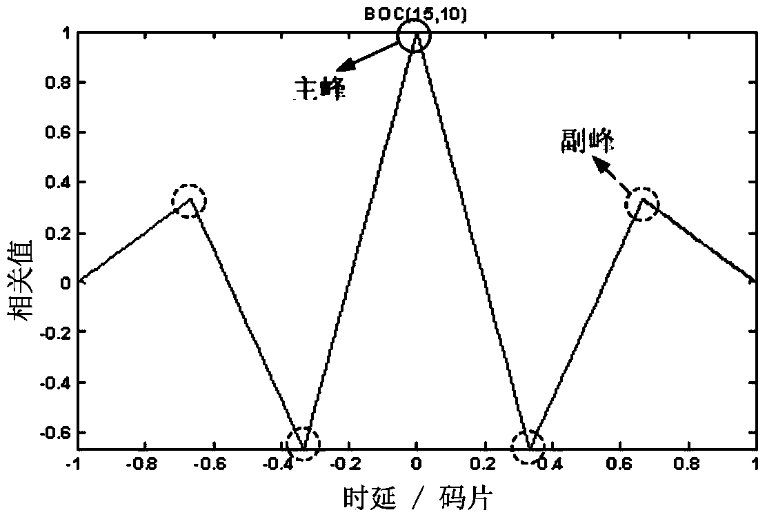 Unambiguous GNSS satellite navigation signal tracking method