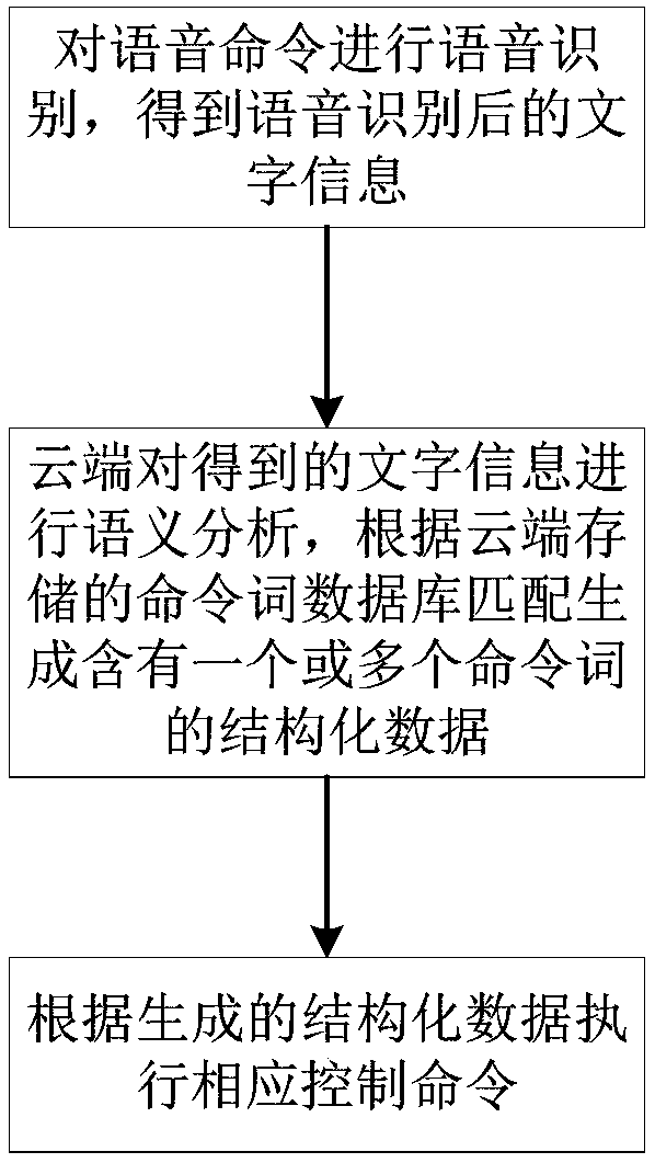 An automobile voice control method, system and device based on a cloud end and a plurality of command words