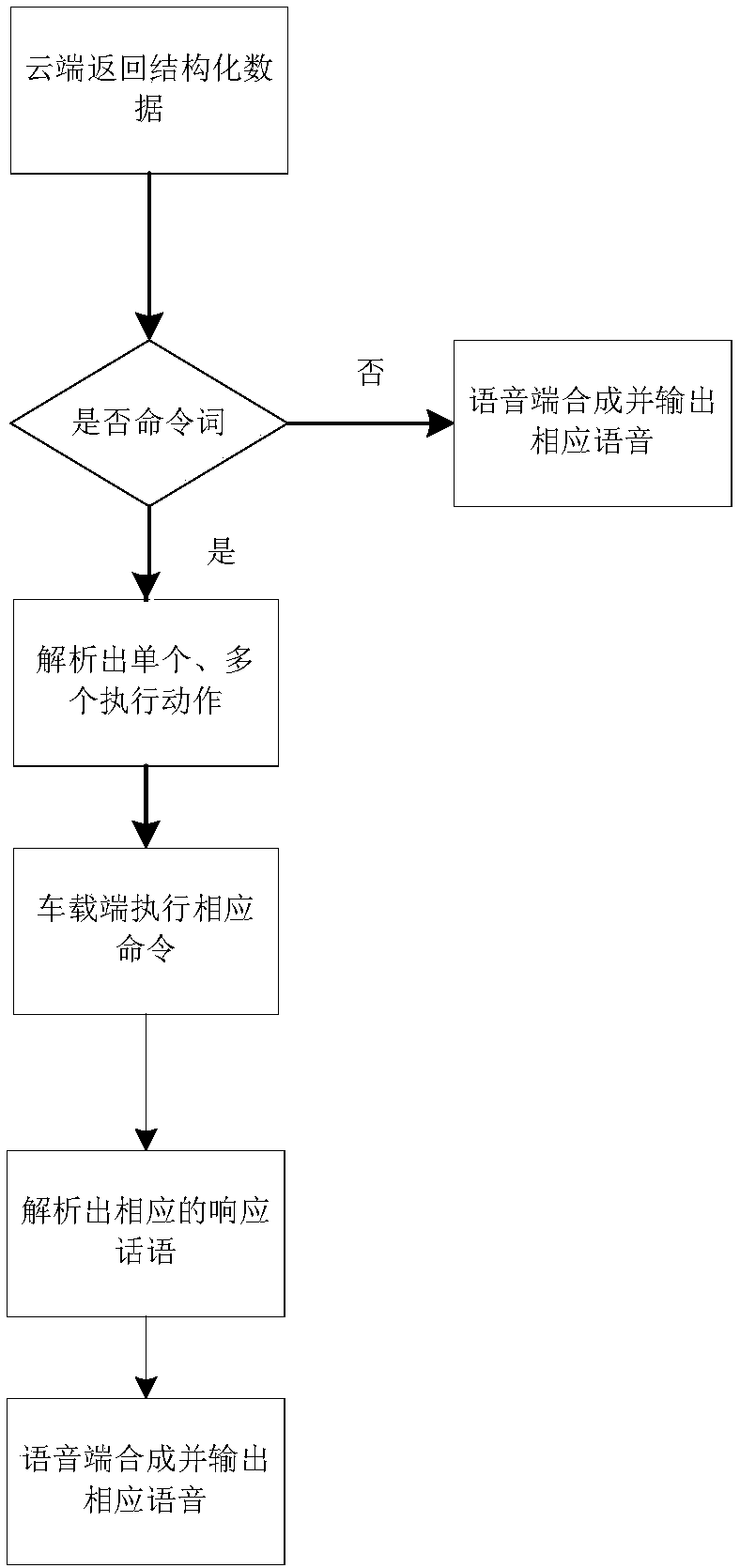 An automobile voice control method, system and device based on a cloud end and a plurality of command words