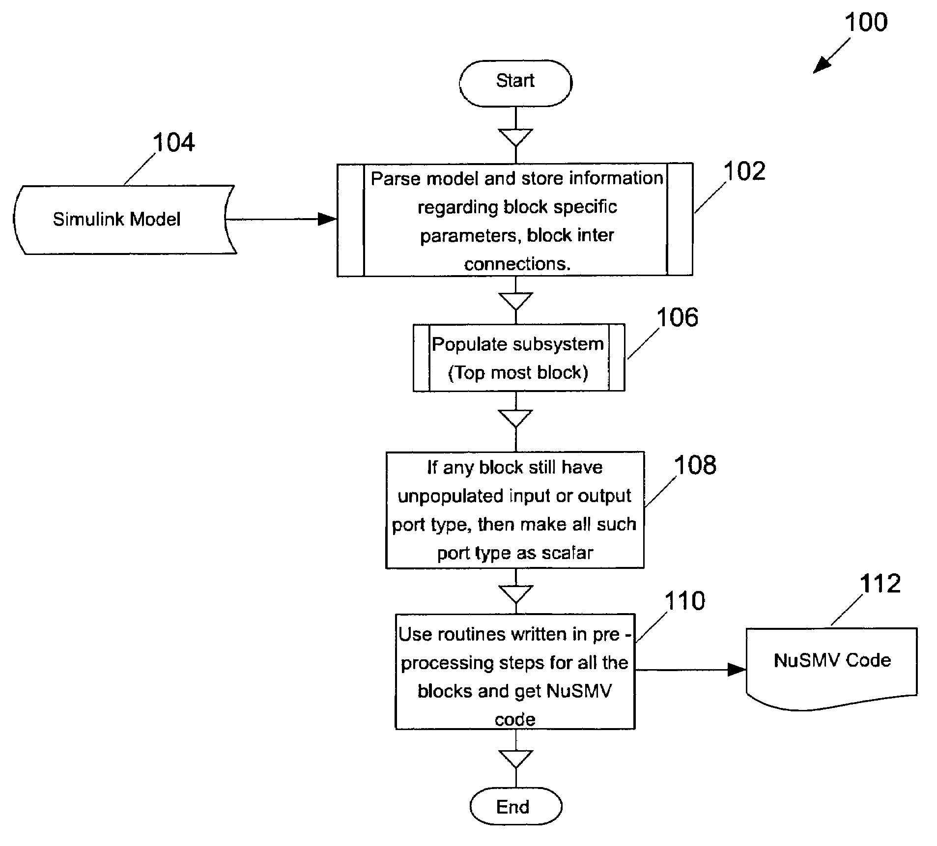 Automatic translation of simulink models into the input language of a model checker