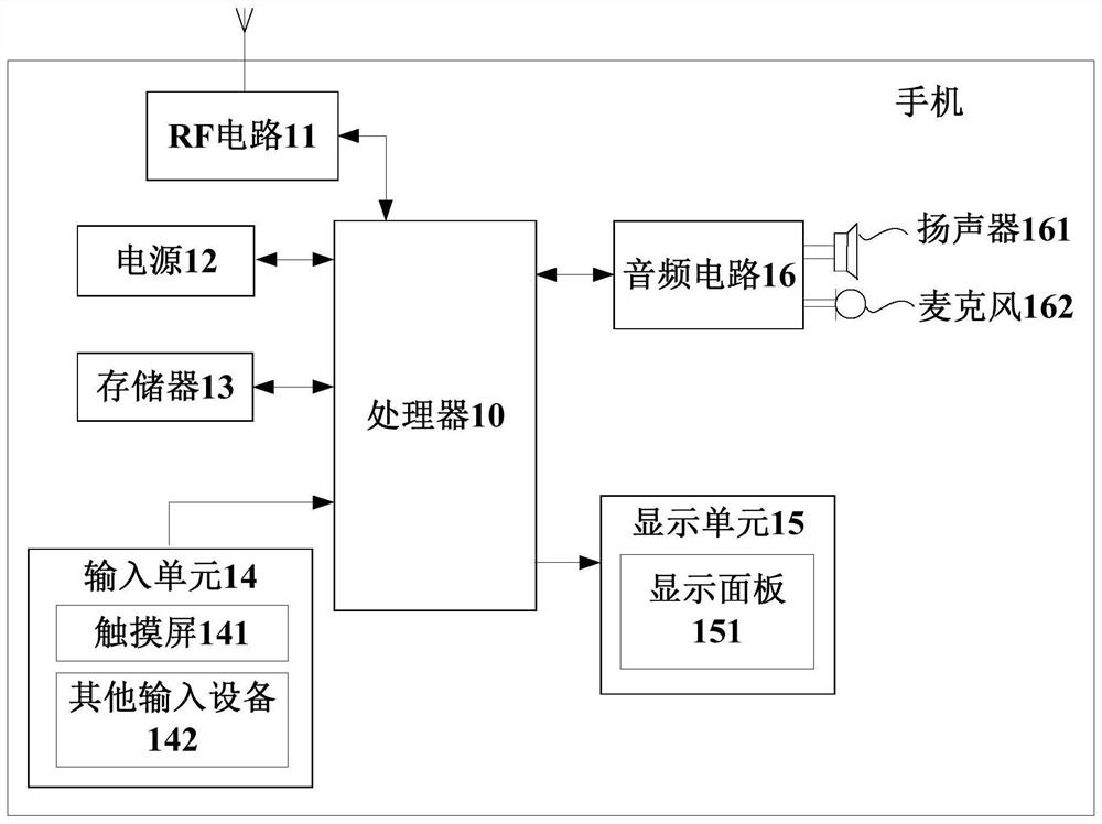 An access method and terminal