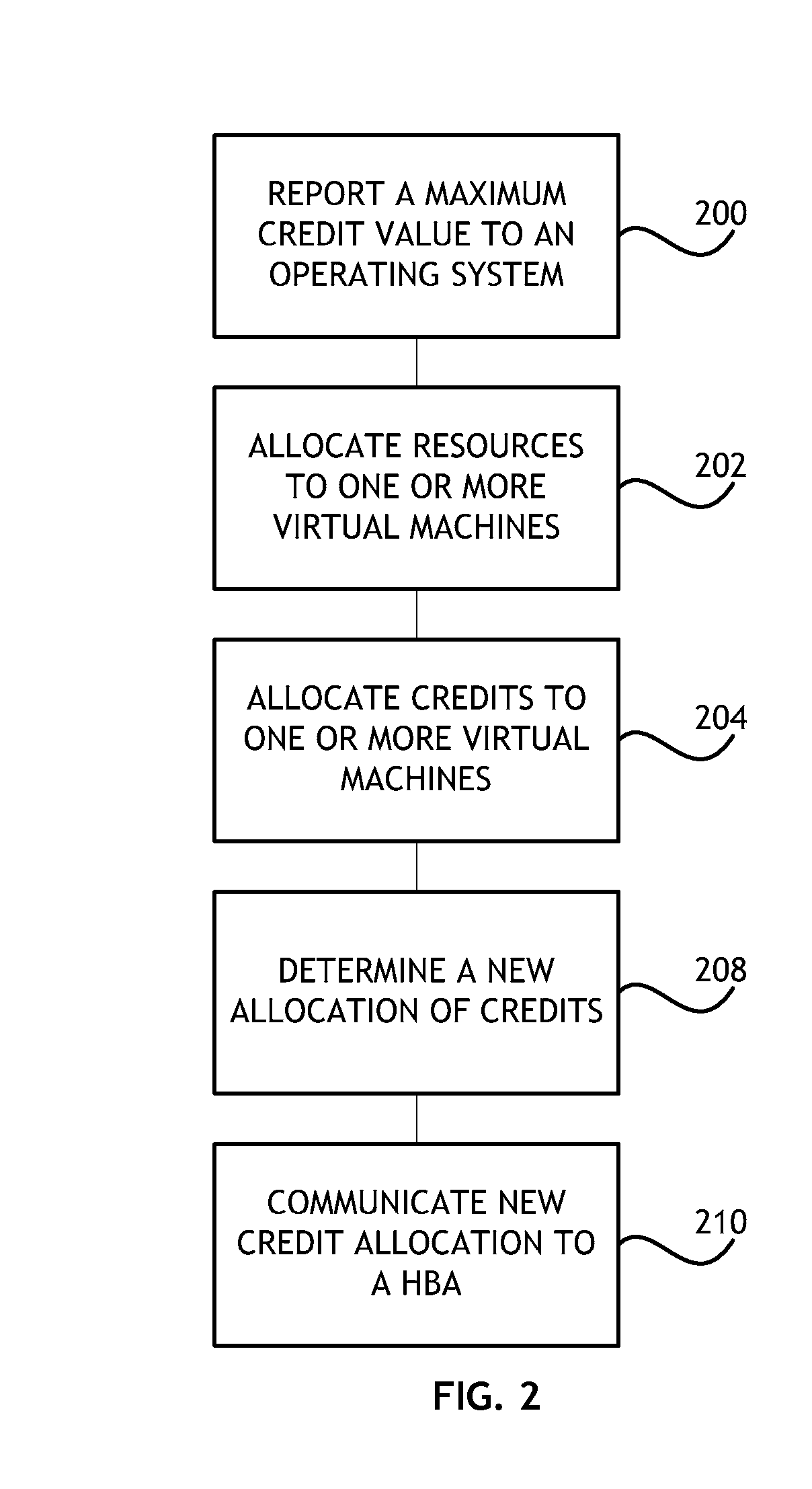 Dynamically Balanced Credit for Virtual Functions in Single Root Input/Output Virtualization