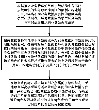 A Data Access Method Based on Data Isolation Model