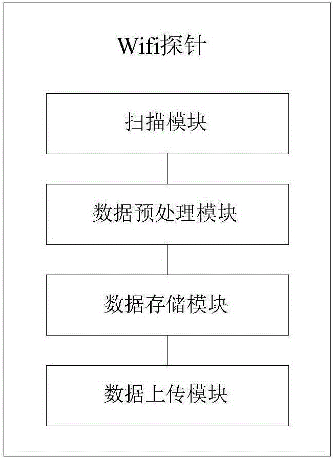 Wifi probe and data balanced collection system and method