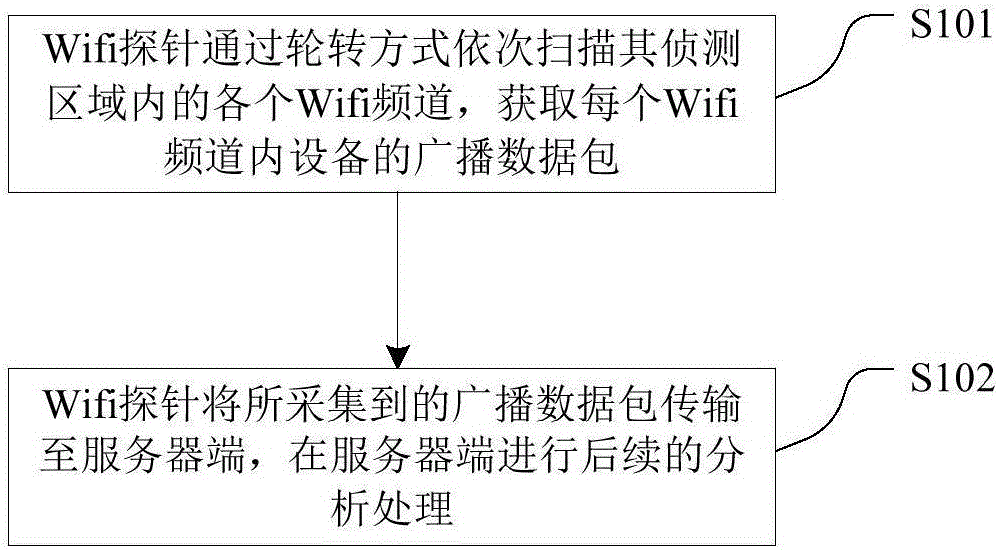 Wifi probe and data balanced collection system and method