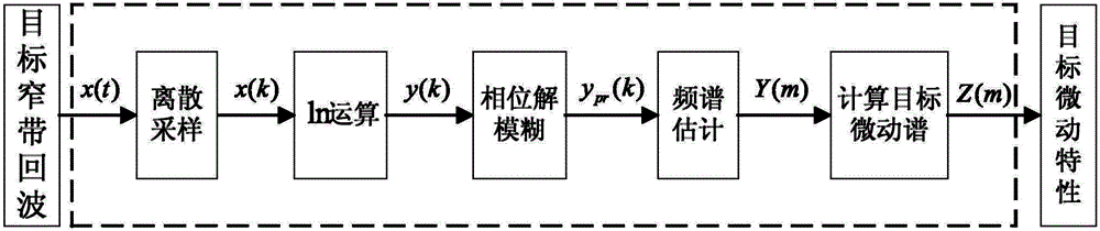 Estimation method of micro-motion characteristics of low-frequency radar target