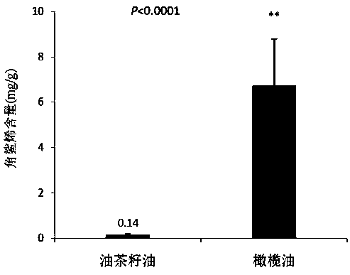 Establishment of squalene as a marker for identification of olive oil and camellia oleifera oil