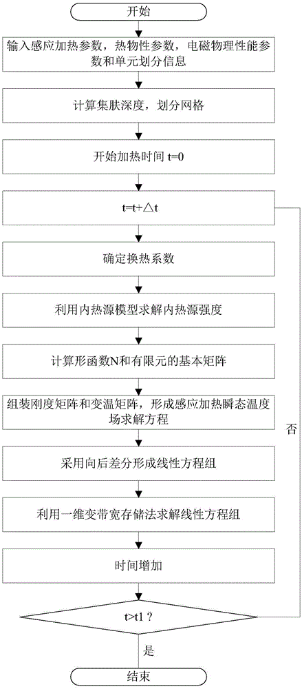 Prediction method for temperature field in electromagnetic induction heating process of steel plate