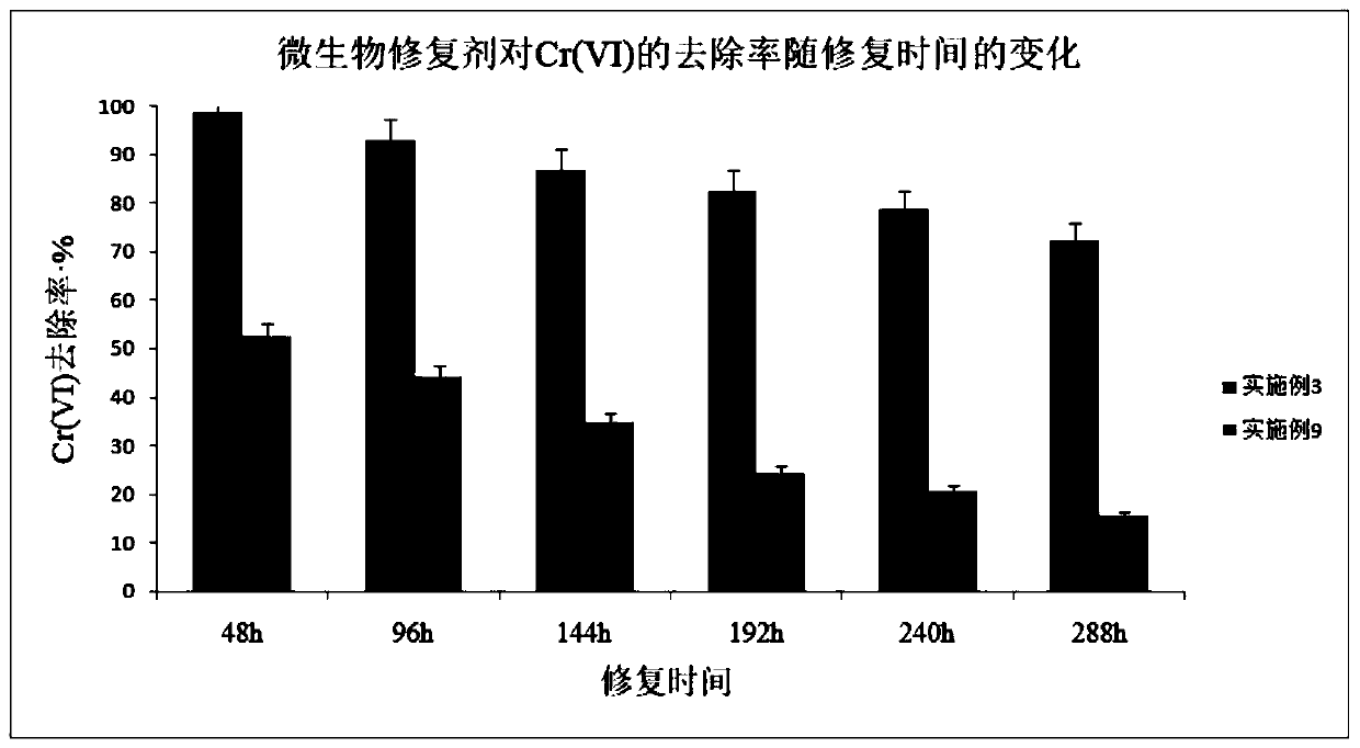 Microbial remediation agent and preparation method thereof