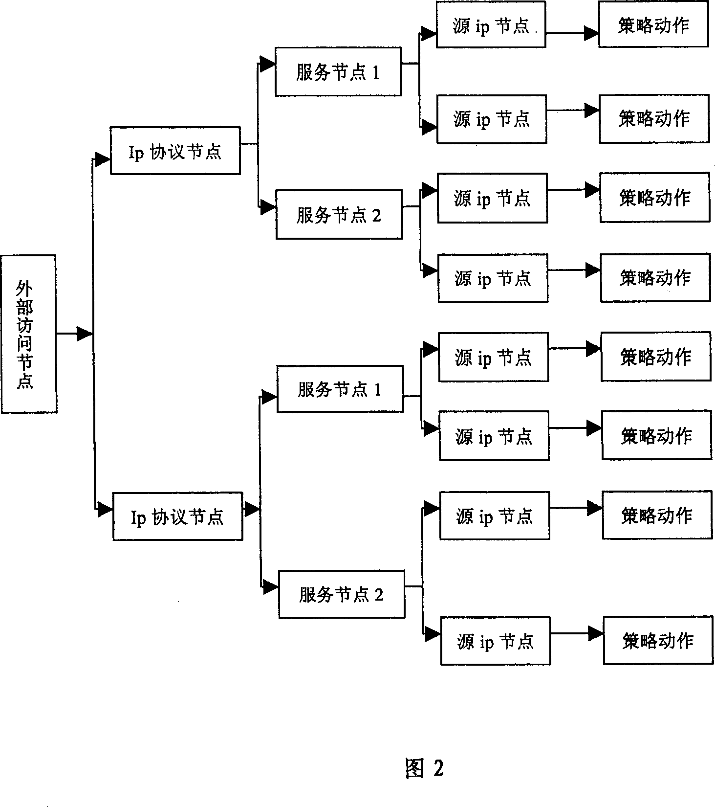 Policy tree based packet filtering and management method