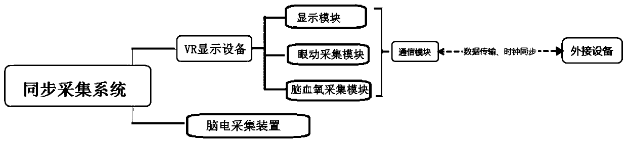 Multi-mode immersive synchronous acquisition system based on eye movement tracking and brain function activity detection