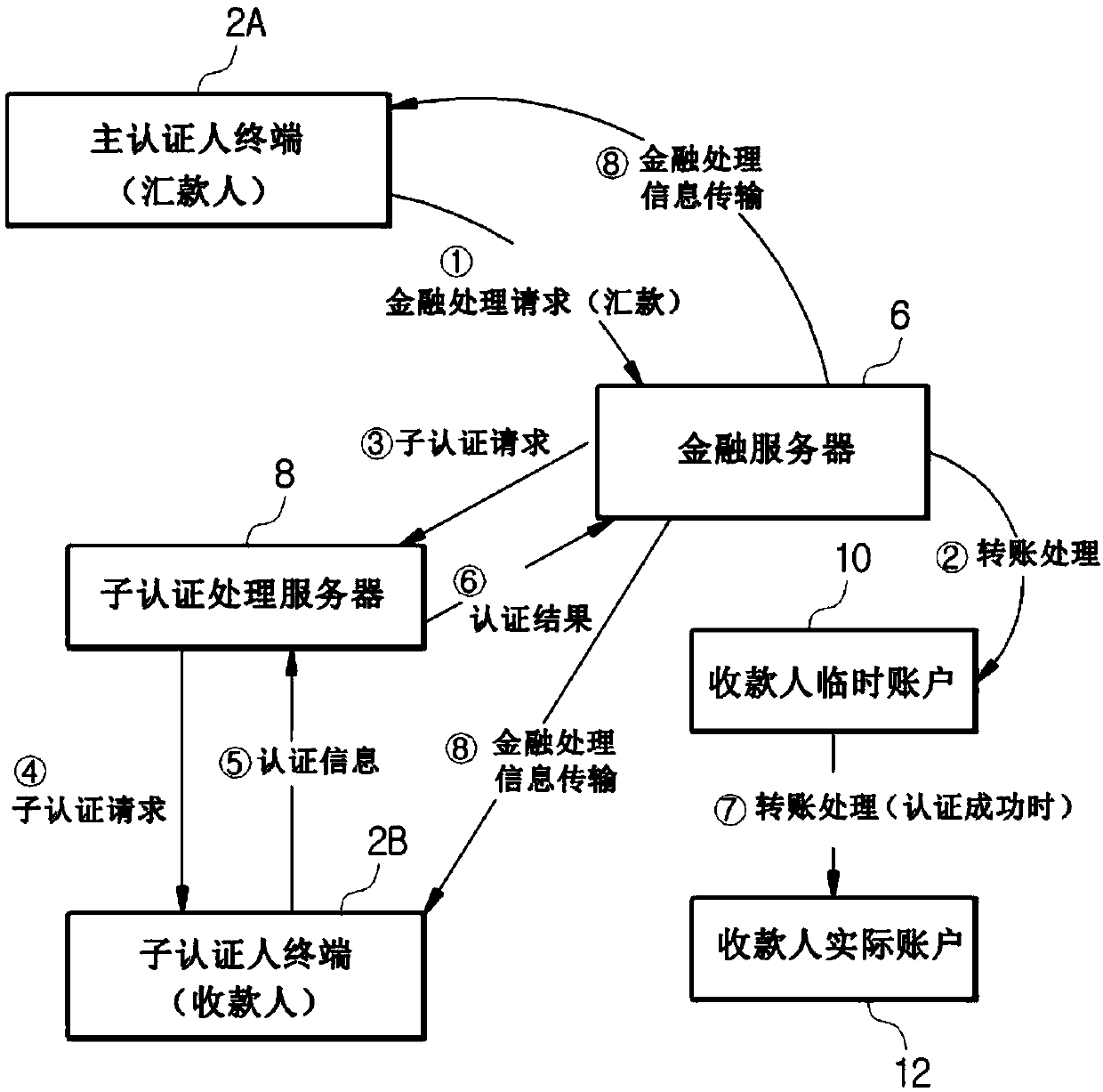 Customized financial processing system using sub-authentication, and method therefor