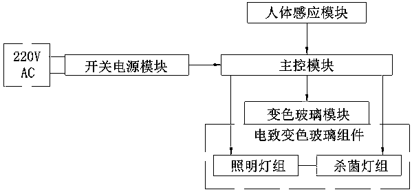 Lighting equipment with ultraviolet bacteriostasis and sterilization functions