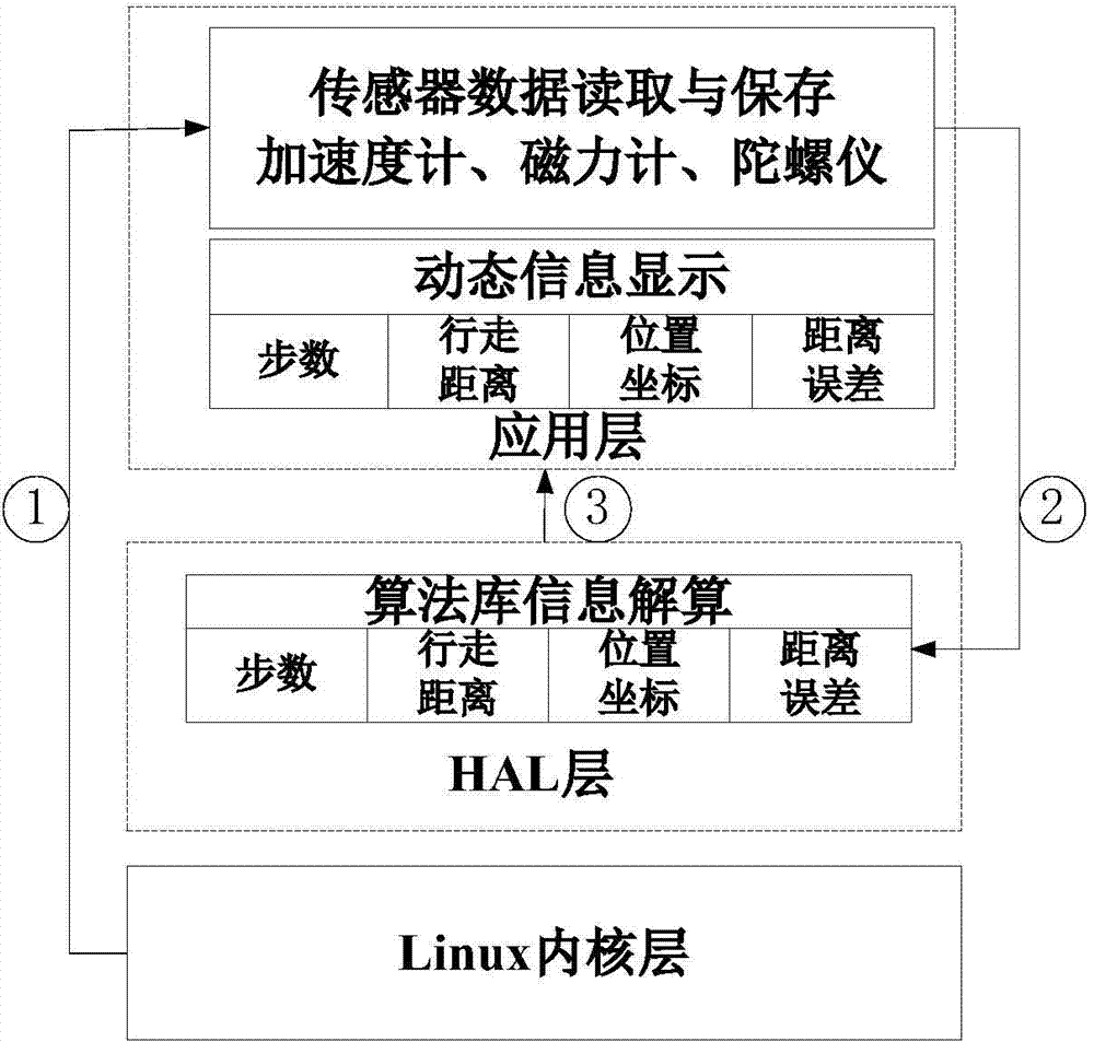 Indoor location system based on Android platform MARG sensor