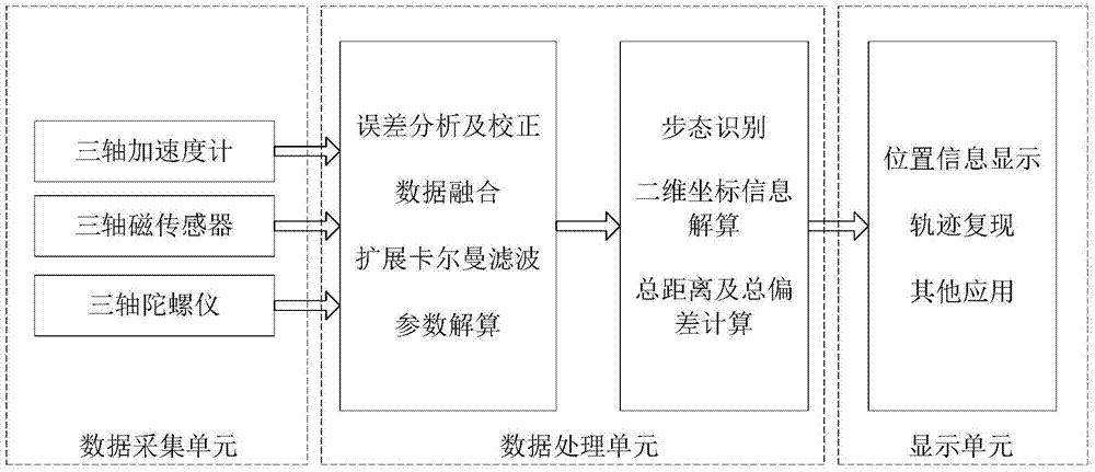 Indoor location system based on Android platform MARG sensor