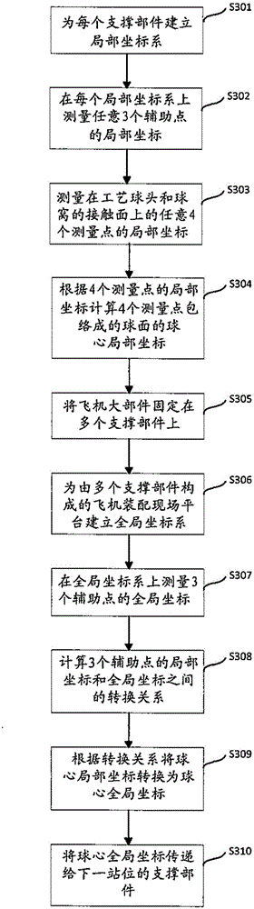 Method and device for transmitting supporting position of large component of aircraft