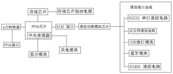 FPGA-based integrated communication interface