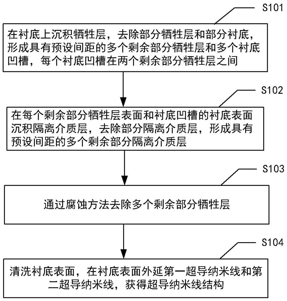 Superconducting nanowire structure and preparation method thereof