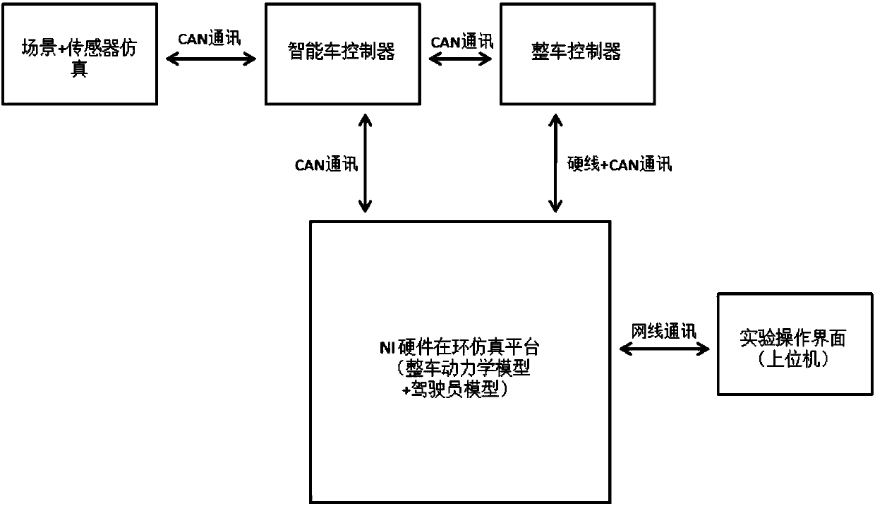 Testing method and system of auxiliary driving vehicle hardware in loop simulation