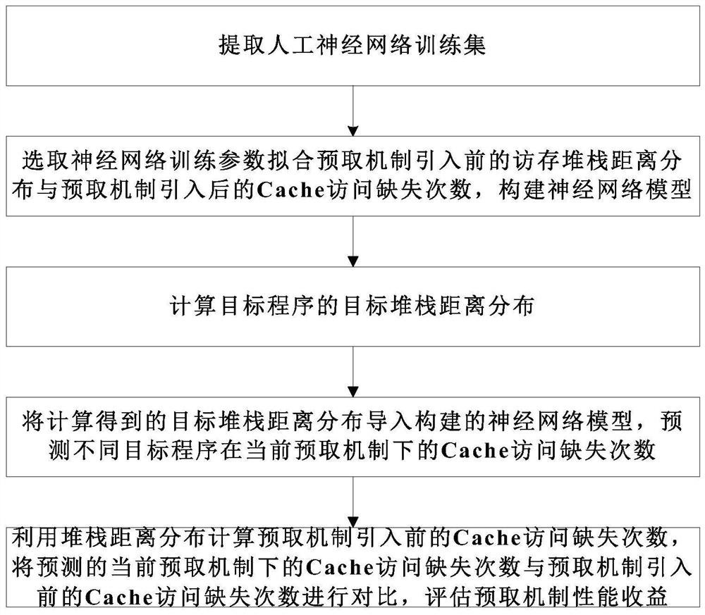 Performance benefit evaluation method of lru Cache prefetch mechanism based on artificial neural network