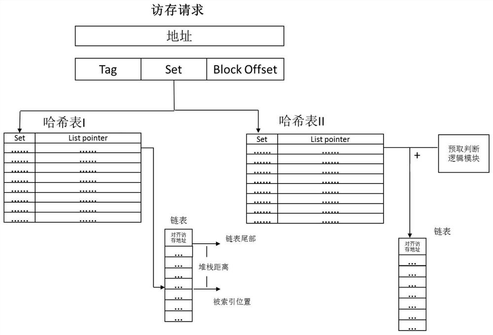 Performance benefit evaluation method of lru Cache prefetch mechanism based on artificial neural network