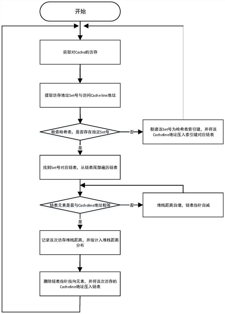 Performance benefit evaluation method of lru Cache prefetch mechanism based on artificial neural network