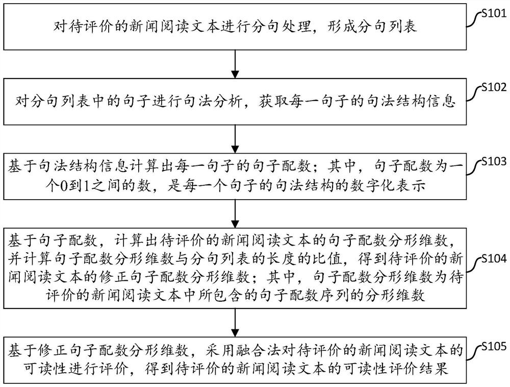 A method and system for evaluating the readability of news reading texts