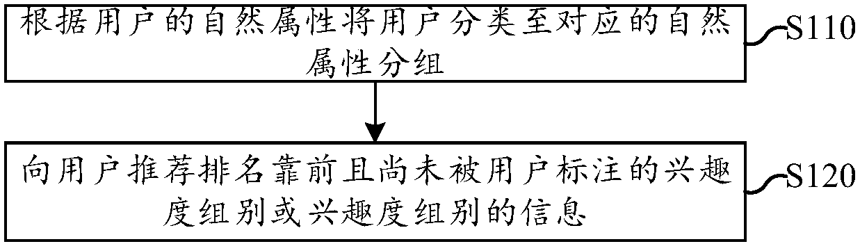 Method and device for expanding user interest degree group, computing device and storage medium