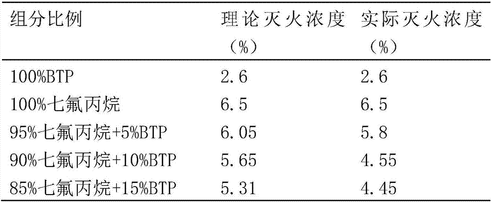 Clean and efficient gas fire extinguishing agent composition