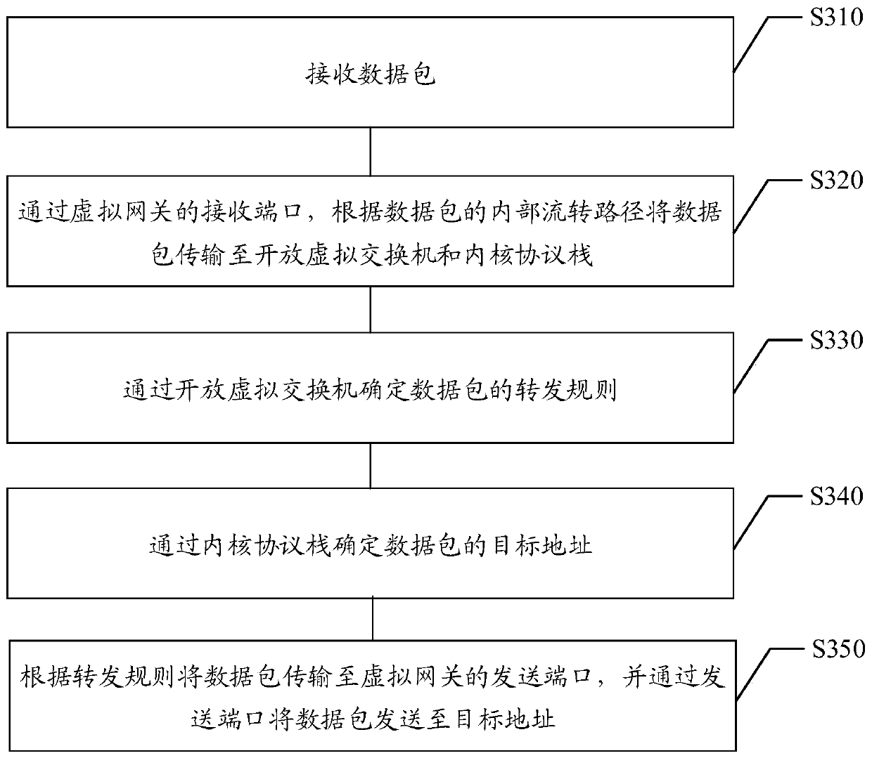 Data transmission method and device based on virtual gateway, medium and electronic equipment