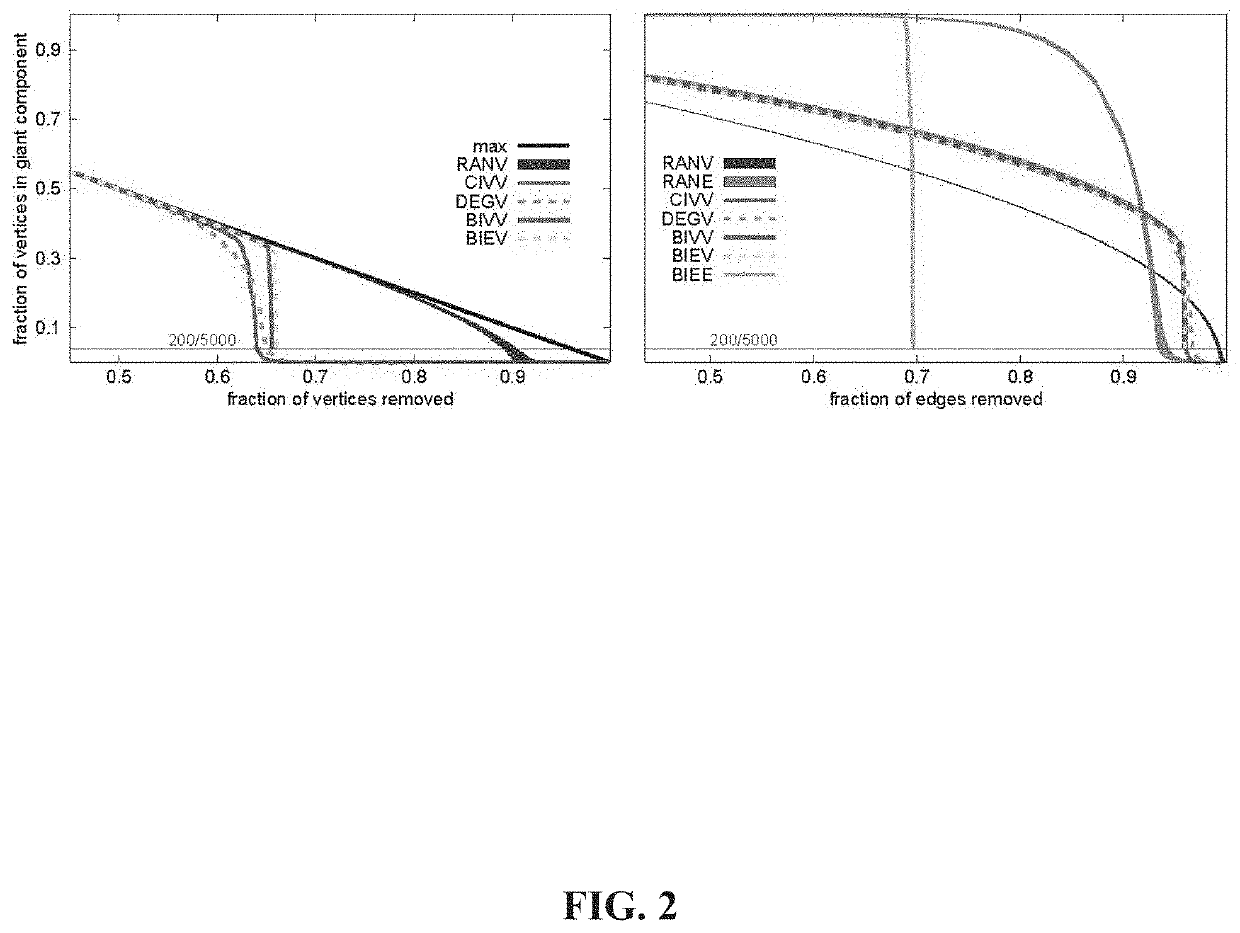 System, method and computer readable medium for sensitivity of dynamical systems to interaction network topology