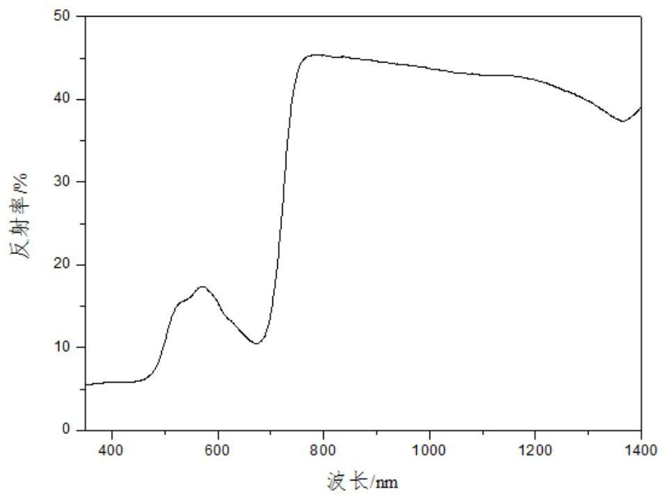 A kind of coated aluminum powder and its preparation method and coating containing coated aluminum powder