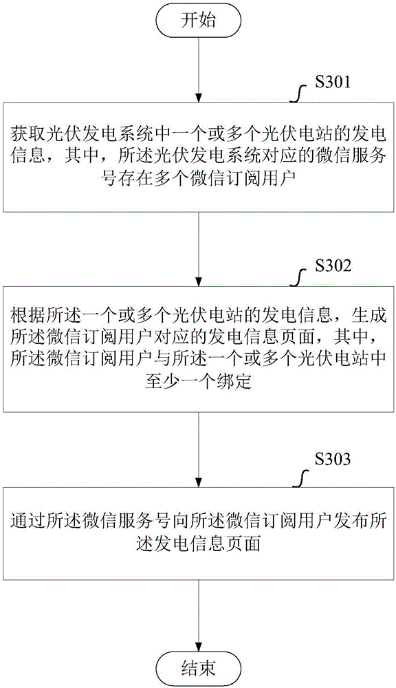 Method and device for issuing power generation information of photovoltaic power generation system