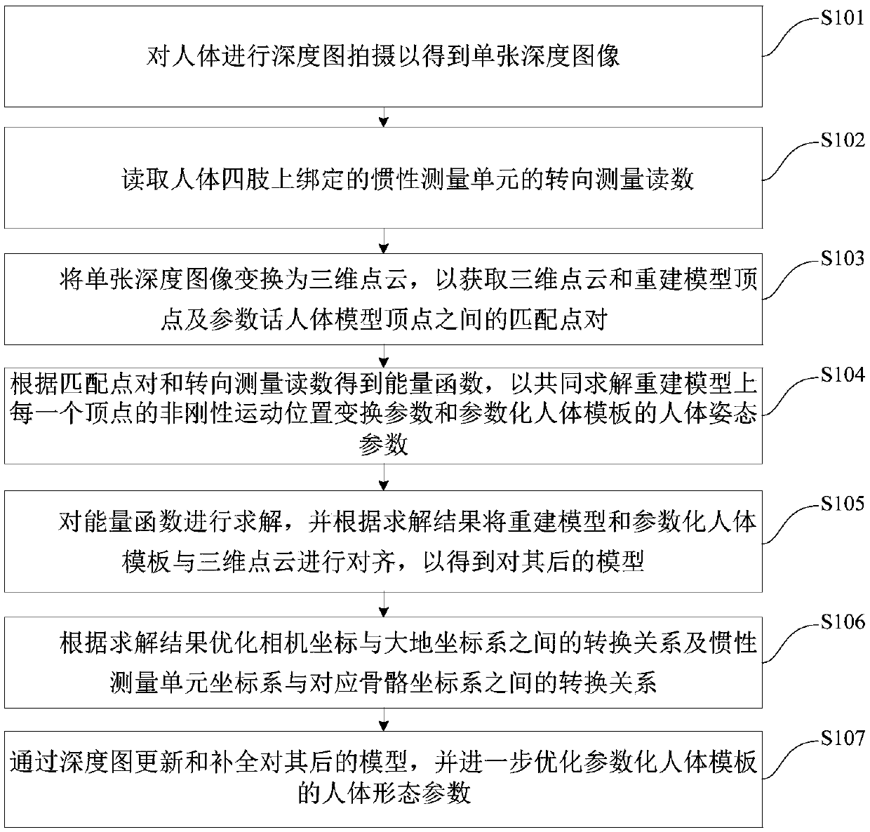 Three-dimensional human body reconstruction method and system based on parametric human body template and inertia measurement