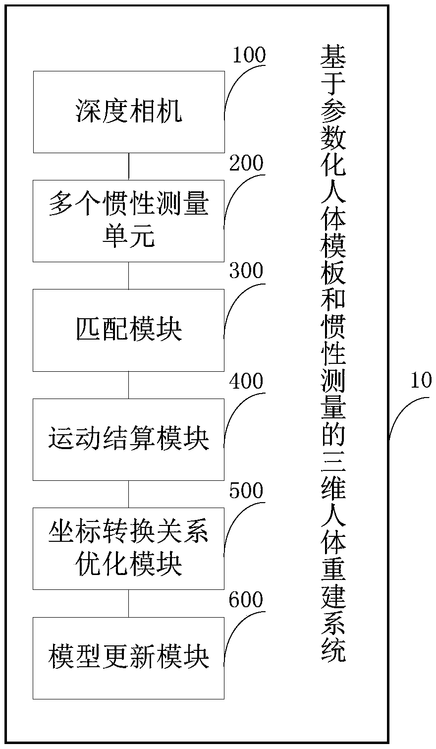 Three-dimensional human body reconstruction method and system based on parametric human body template and inertia measurement