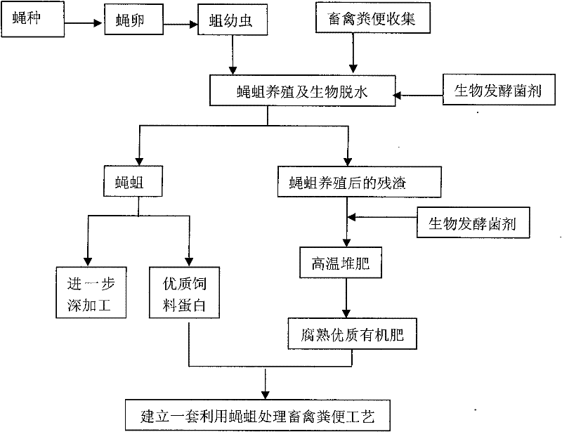 Composting method for biologically dehydrating livestock manure