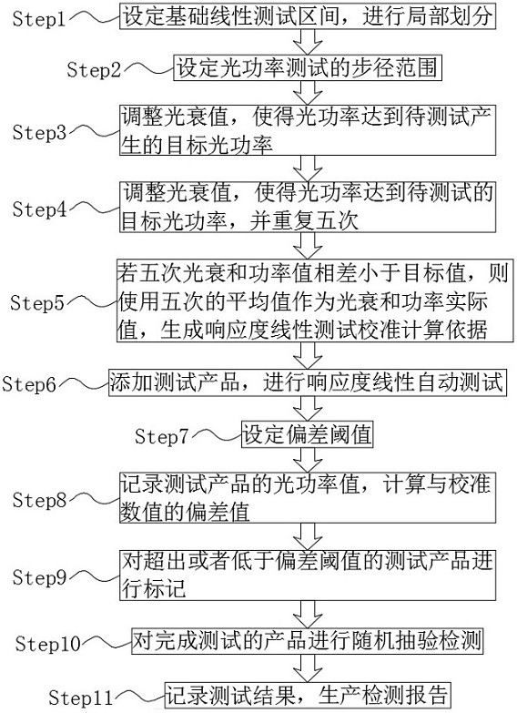 Test method for automatically testing linearity