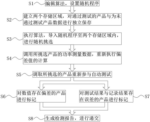 Test method for automatically testing linearity