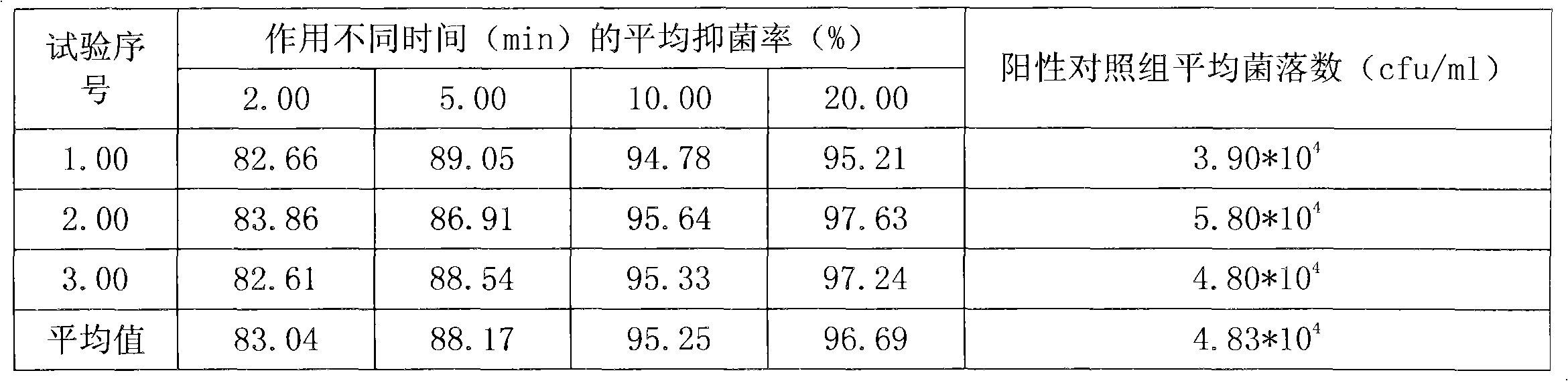 Antibacterial body wash and preparation method thereof