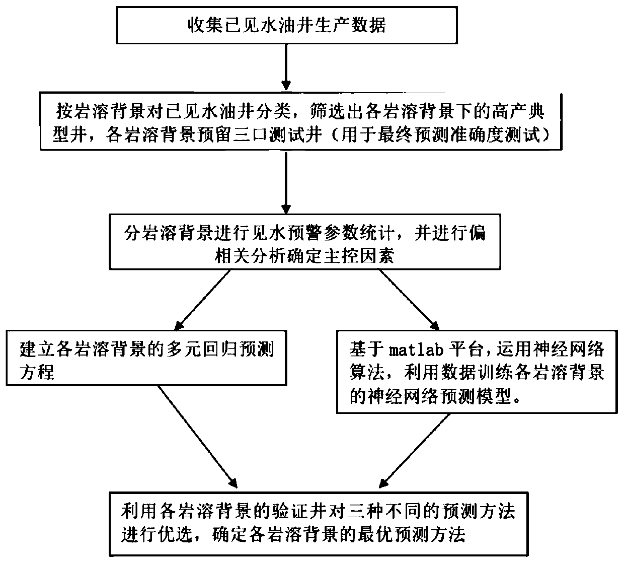 A data-driven fracture-cavity oil reservoir oil well water breakthrough time prediction method