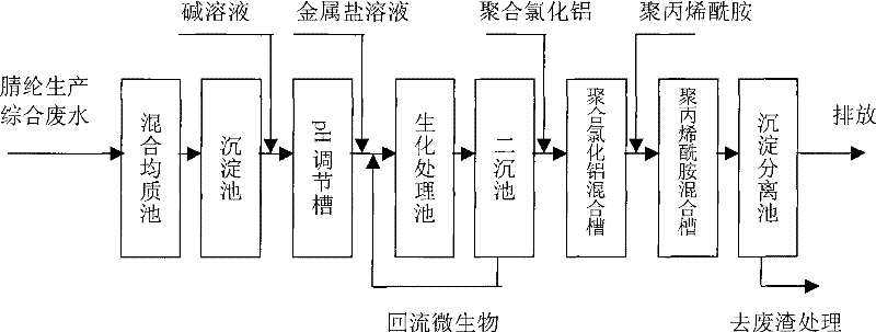 Acrylon production waste water treatment method