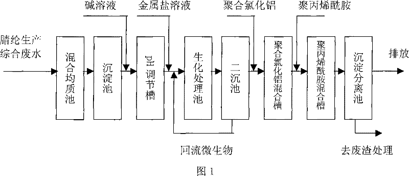 Acrylon production waste water treatment method