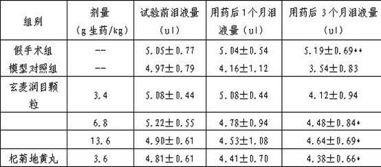 Pharmaceutical composition for treating xerophthalmia