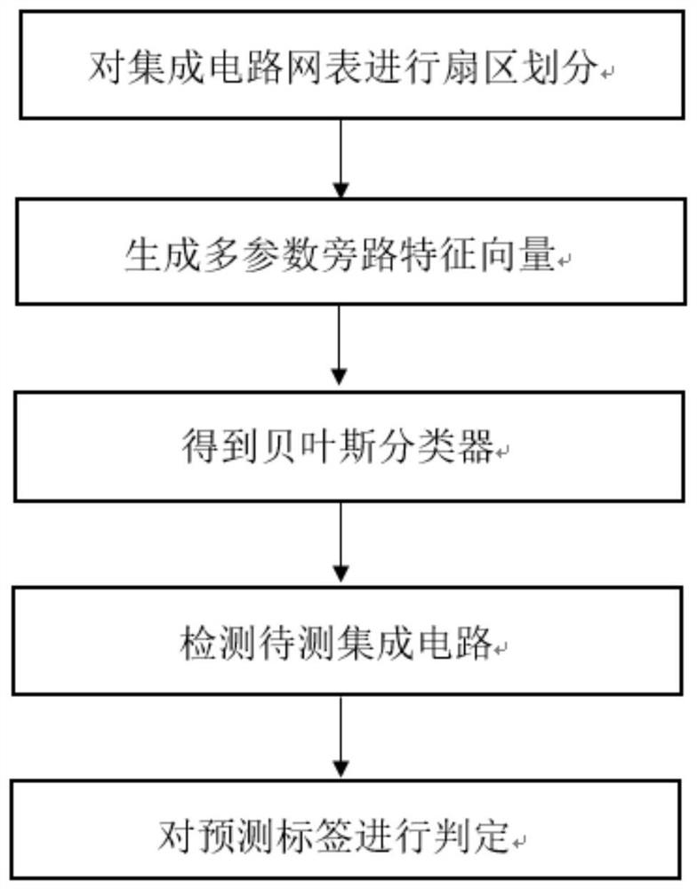 Integrated circuit hardware Trojan horse detection method based on multi-parameter bypass analysis