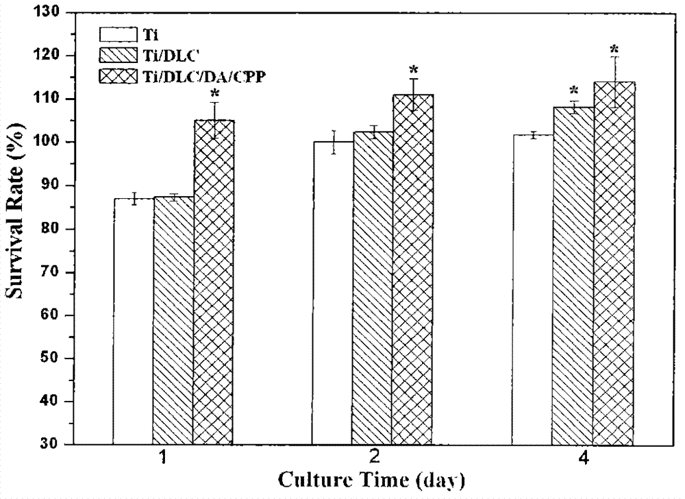 Method of preparing biology activity composite thin film on surface of titanium alloy