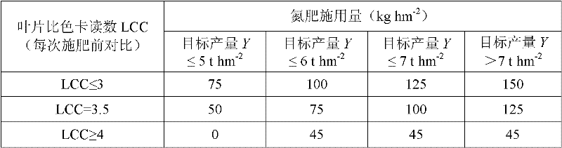 Ecological fertilization method based on nitrogen-saving high paddy rice yield and non-point source emission reduction