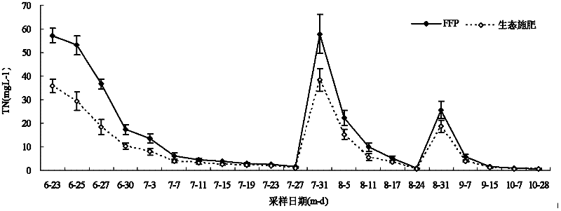 Ecological fertilization method based on nitrogen-saving high paddy rice yield and non-point source emission reduction